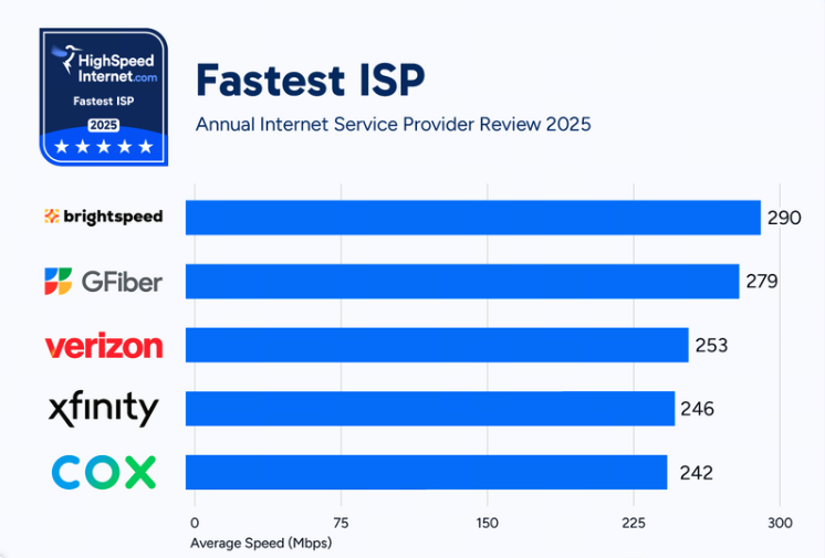 Best Internet Providers for Business 2025