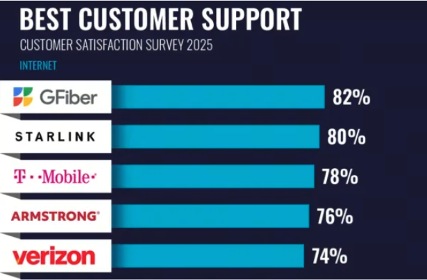 Customer Support and Service Quality: Ranking USA Business Internet Providers for 2025